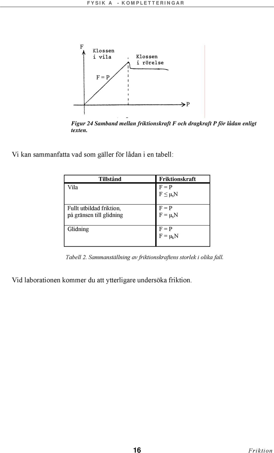 utbildad friktion, på gränsen till glidning Glidning = P = μ s N = P = μ k N Tabell.