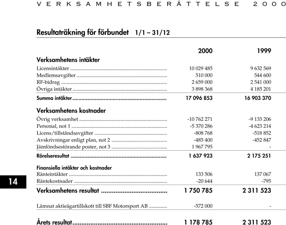 .. -808 768-518 852 Avskrivningar enligt plan, not 2... -485 400-452 847 Jämförelsestörande poster, not 3... 1 967 795 - Rörelseresultat.