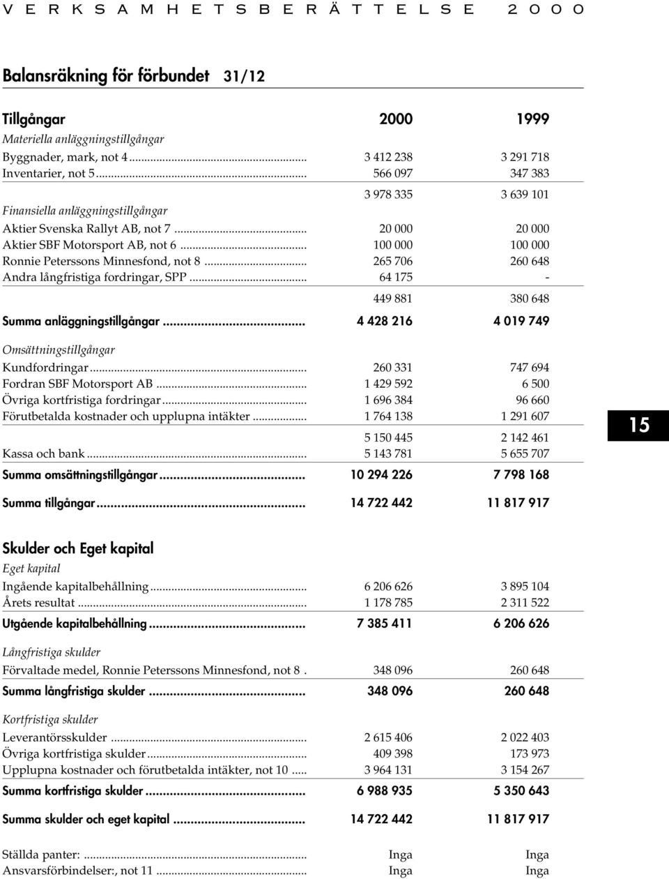 .. 100 000 100 000 Ronnie Peterssons Minnesfond, not 8... 265 706 260 648 Andra långfristiga fordringar, SPP... 64 175-449 881 380 648 Summa anläggningstillgångar.