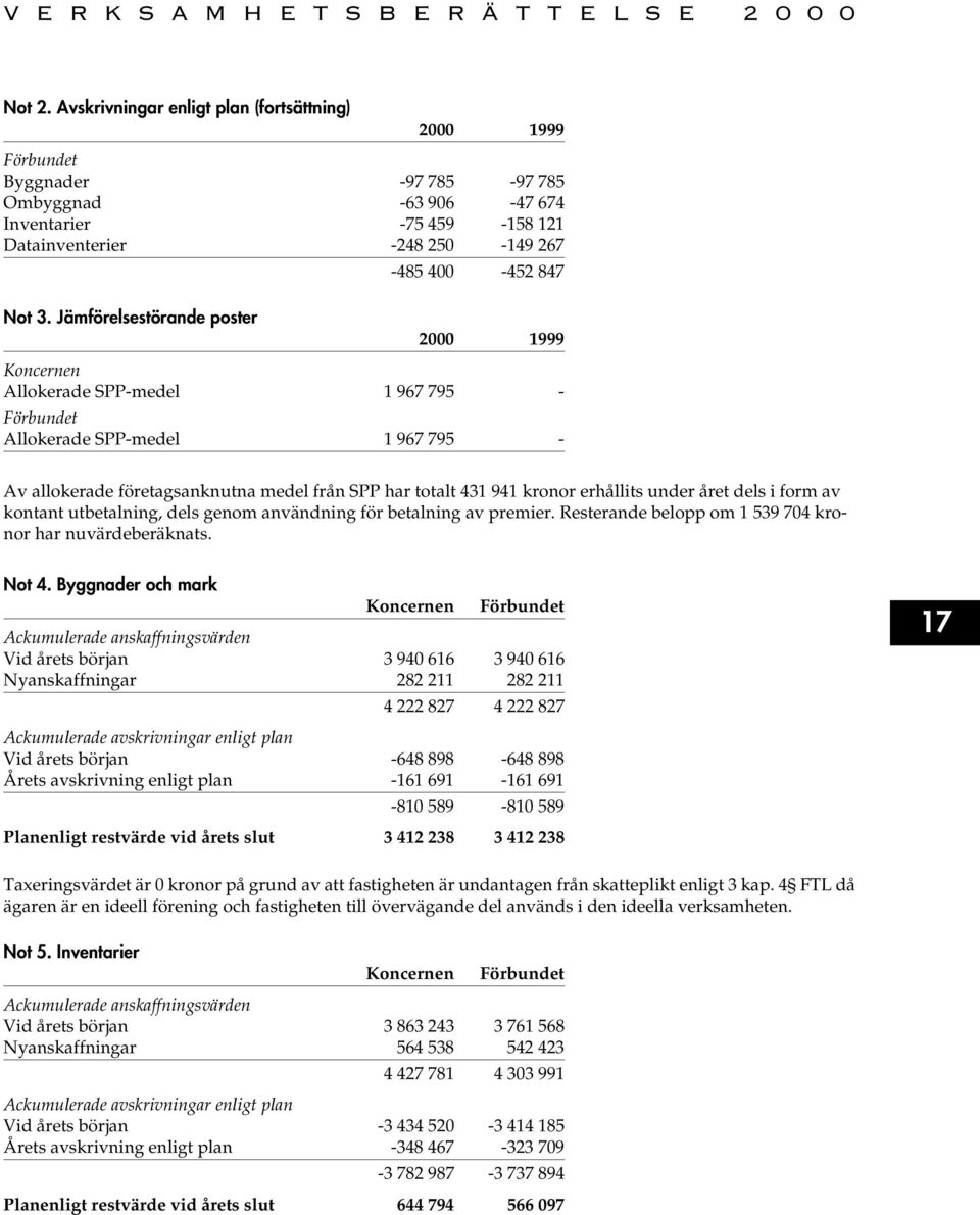 Jämförelsestörande poster 2000 1999 Koncernen Allokerade SPP-medel 1 967 795 - Förbundet Allokerade SPP-medel 1 967 795 - Av allokerade företagsanknutna medel från SPP har totalt 431 941 kronor