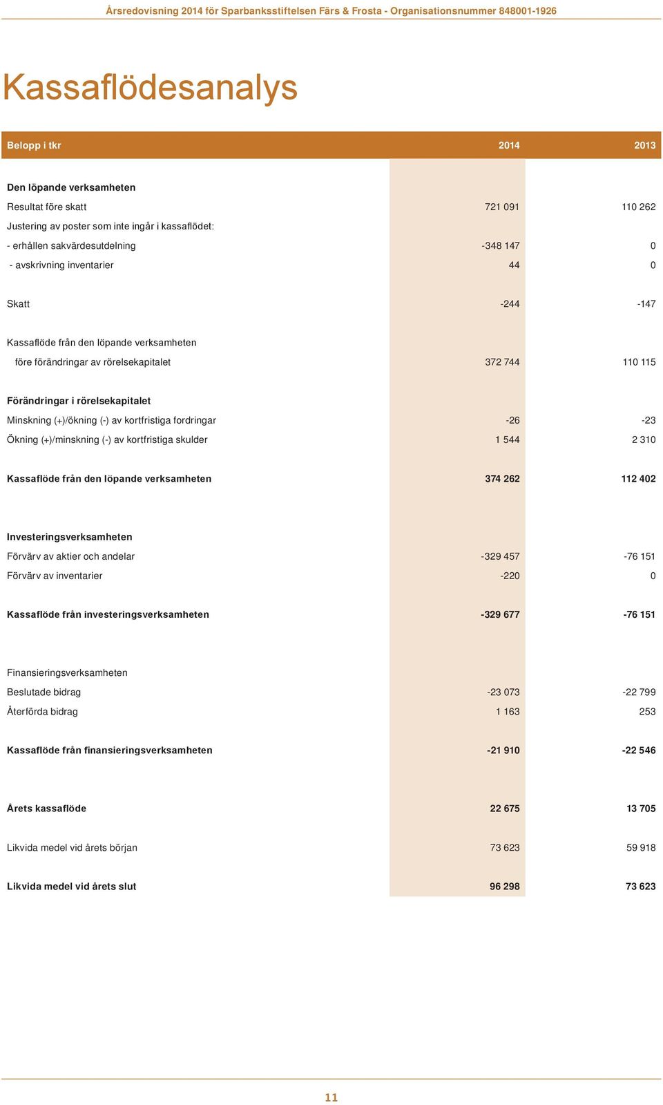 kortfristiga fordringar -26-23 Ökning (+)/minskning (-) av kortfristiga skulder 1 544 2 310 Kassaflöde från den löpande verksamheten 374 262 112 402 Investeringsverksamheten Förvärv av aktier och