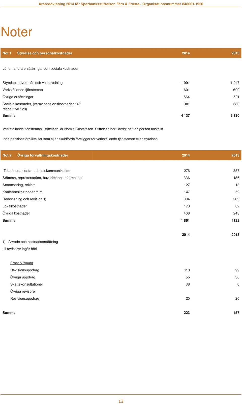 Sociala kostnader, (varav pensionskostnader 142 981 683 respektive 128) Summa 4 137 3 130 Verkställande tjänsteman i stiftelsen är Nomie Gustafsson. Stiftelsen har i övrigt haft en person anställd.