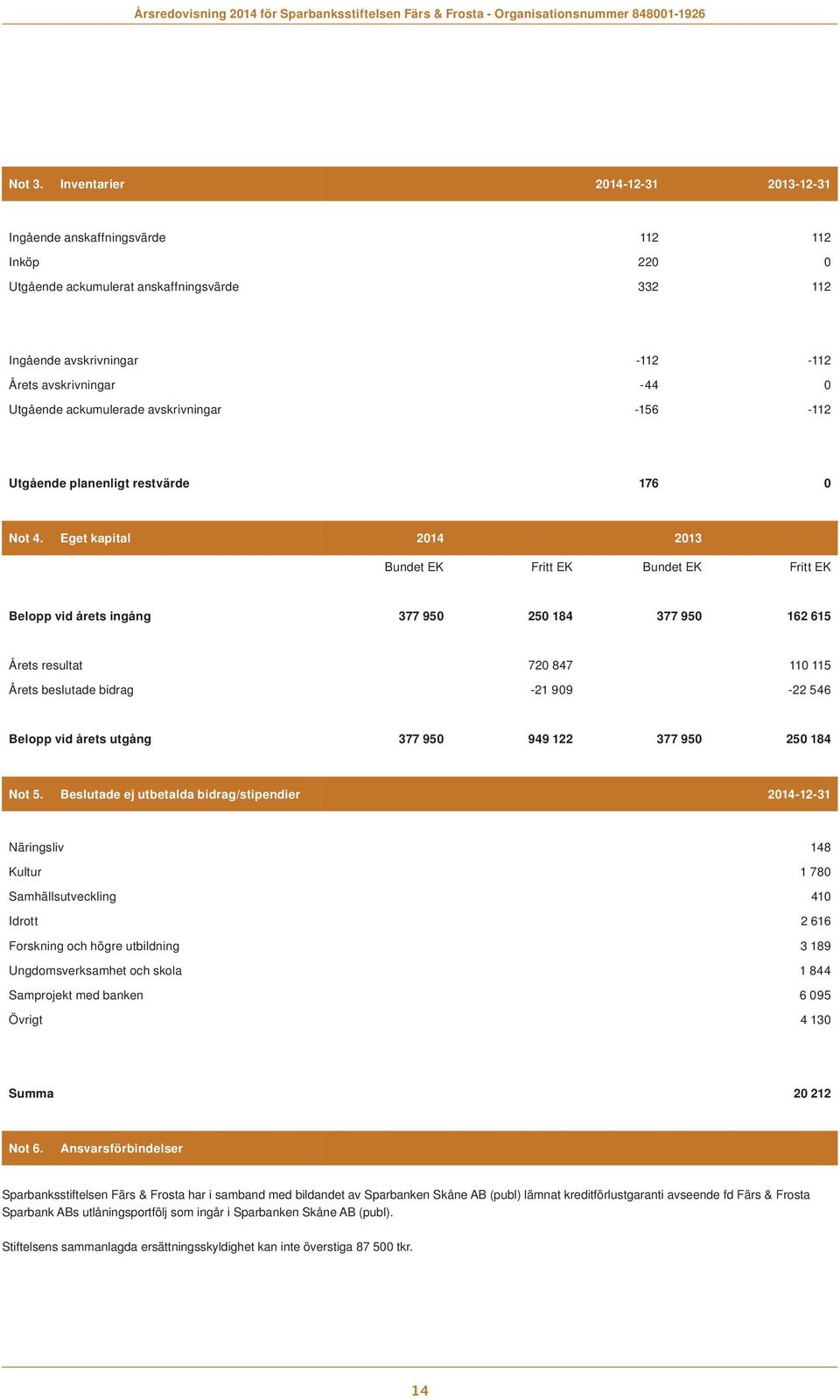 ackumulerade avskrivningar -156-112 Utgående planenligt restvärde 176 0 Not 4.