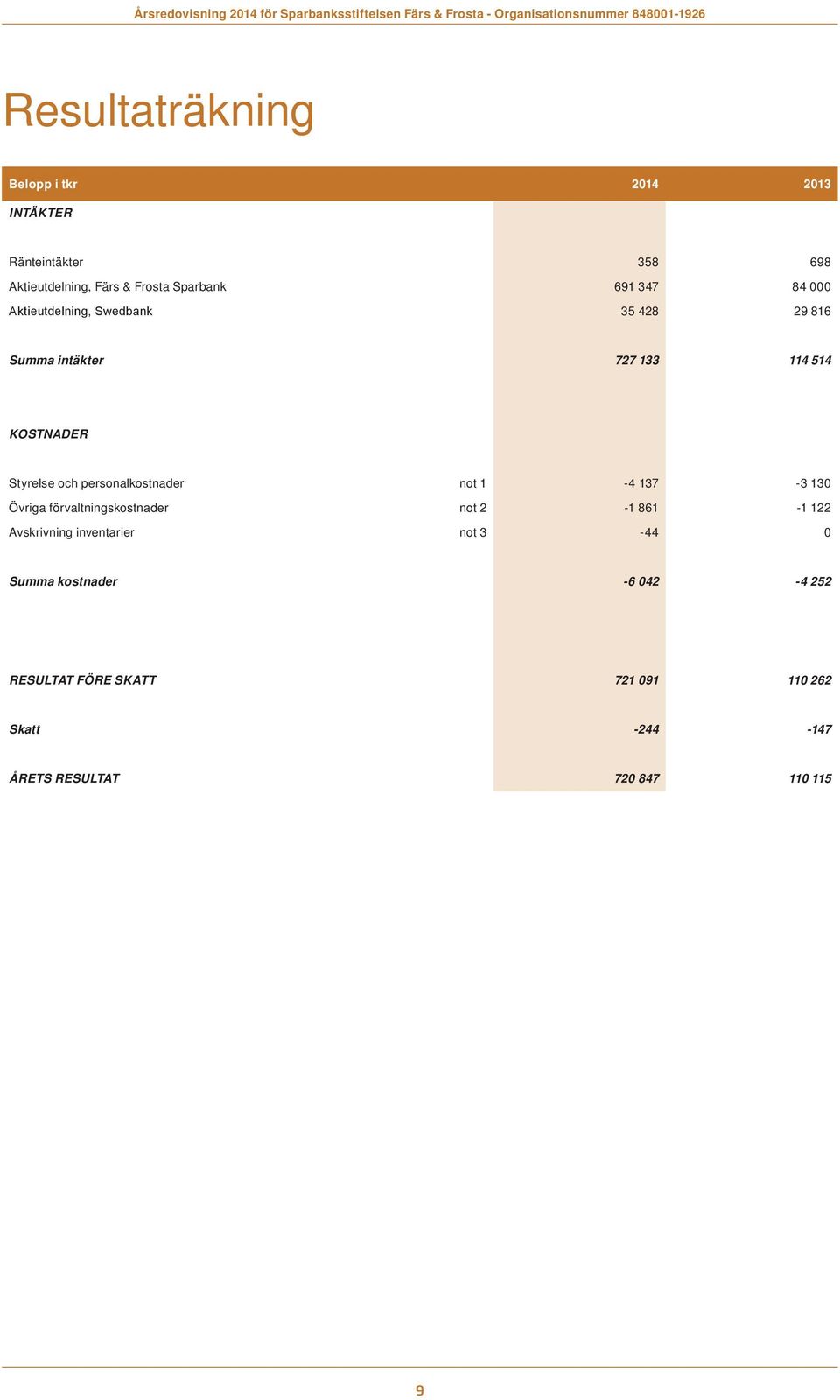 personalkostnader not 1-4 137-3 130 Övriga förvaltningskostnader not 2-1 861-1 122 Avskrivning inventarier not