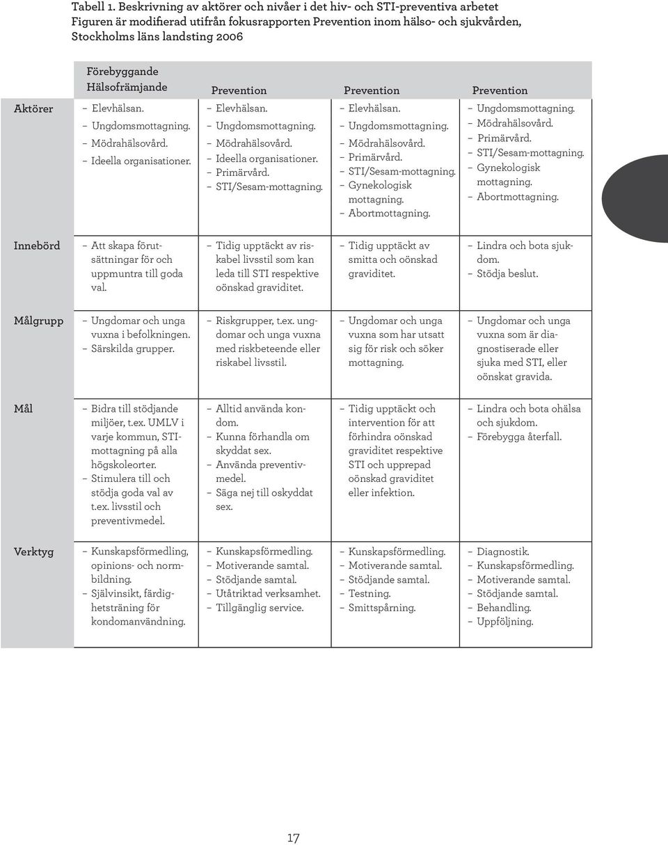 Hälsofrämjande Prevention Prevention Prevention Aktörer Elevhälsan. Elevhälsan. Elevhälsan. Ungdomsmottagning. Ungdomsmottagning. Ungdomsmottagning. Ungdomsmottagning. Mödrahälsovård.