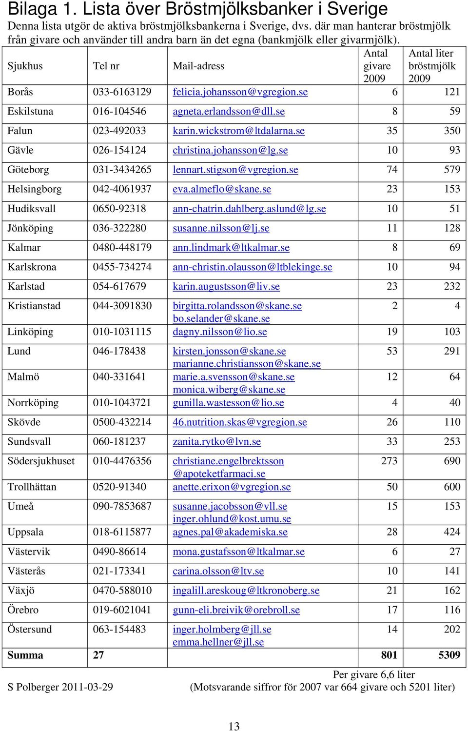 Antal Sjukhus Tel nr Mail-adress givare 2009 Antal liter bröstmjölk 2009 Borås 033-6163129 felicia.johansson@vgregion.se 6 121 Eskilstuna 016-104546 agneta.erlandsson@dll.