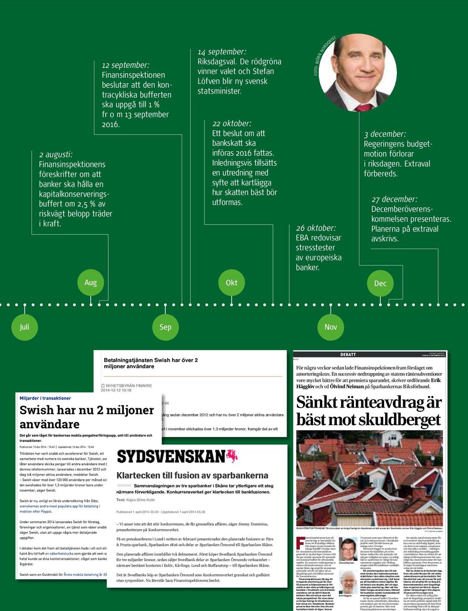 De rödgröna vinner valet och Stefan Löfven blir ny svensk statsminister. QV 22 oktober: Ett beslut om att bankskatt ska införas 2016 fattas.