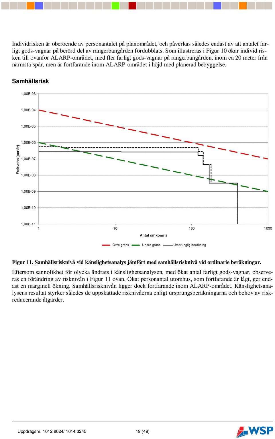 höjd med planerad bebyggelse. Samhällsrisk Figur 11. Samhällsrisknivå vid känslighetsanalys jämfört med samhällsrisknivå vid ordinarie beräkningar.