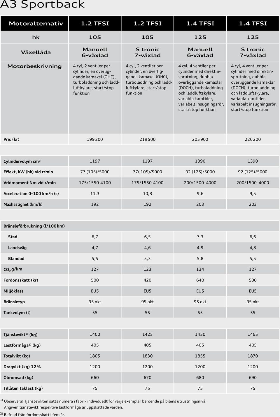 ventiler per cylinder, en överliggande kamaxel (OHC), turboladdning och laddluftkylare, start/stop funktion variabla kamtider, variabelt, variabla kamtider, variabelt, Pris (kr) 199 200 219 500 205