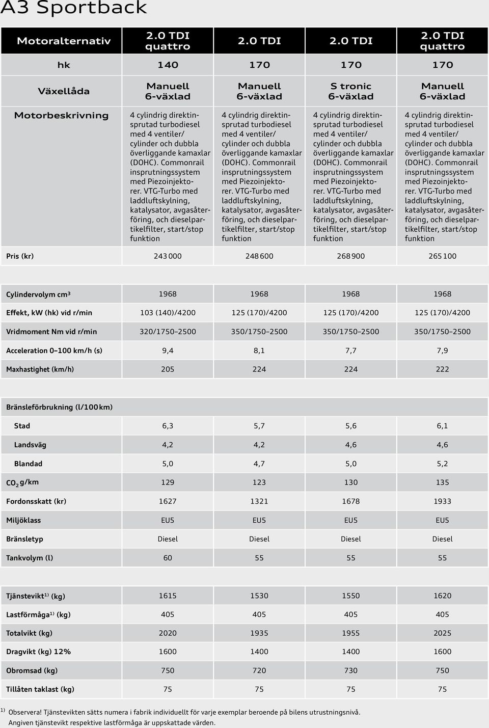 Commonrail laddluftskylning, katalysator, avgasåterföring, start/stop funktion Pris (kr) 243 000 248 600 268 900 265 100 Cylindervolym cm 3 1968 1968 1968 1968 Effekt, kw (hk) vid r/min 103