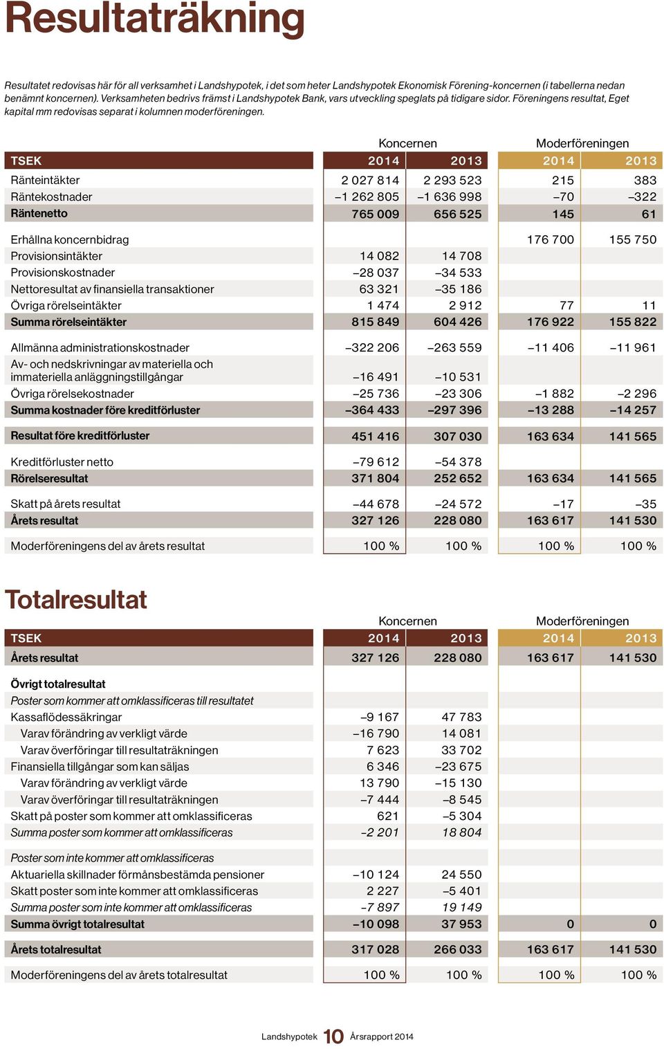 Koncernen Moderföreningen TSEK 2014 2013 2014 2013 Ränteintäkter 2 027 814 2 293 523 215 383 Räntekostnader 1 262 805 1 636 998 70 322 Räntenetto 765 009 656 525 145 61 Erhållna koncernbidrag 176 700