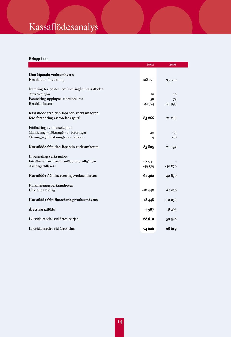 fordringar 20-13 Ökning(+)/minskning(-) av skulder 9-38 Kassaflöde från den löpande verksamheten 85 895 71 193 Investeringsverksamhet Förvärv av finansiella anläggningstillgångar -11 941 -