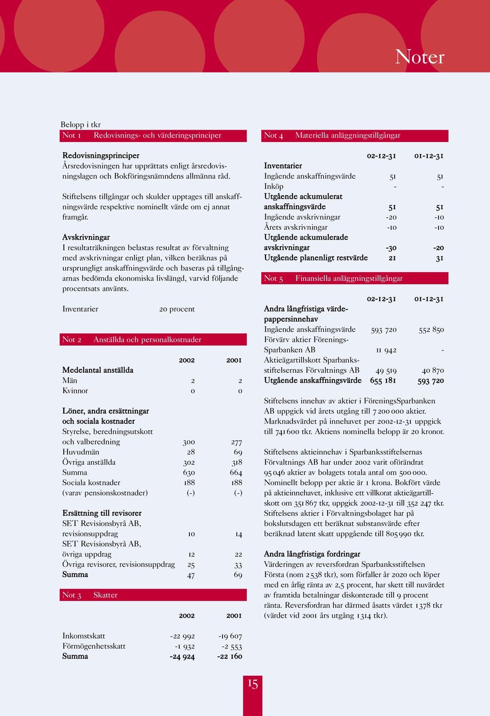 Avskrivningar I resultaträkningen belastas resultat av förvaltning med avskrivningar enligt plan, vilken beräknas på ursprungligt anskaffningsvärde och baseras på tillgångarnas bedömda ekonomiska