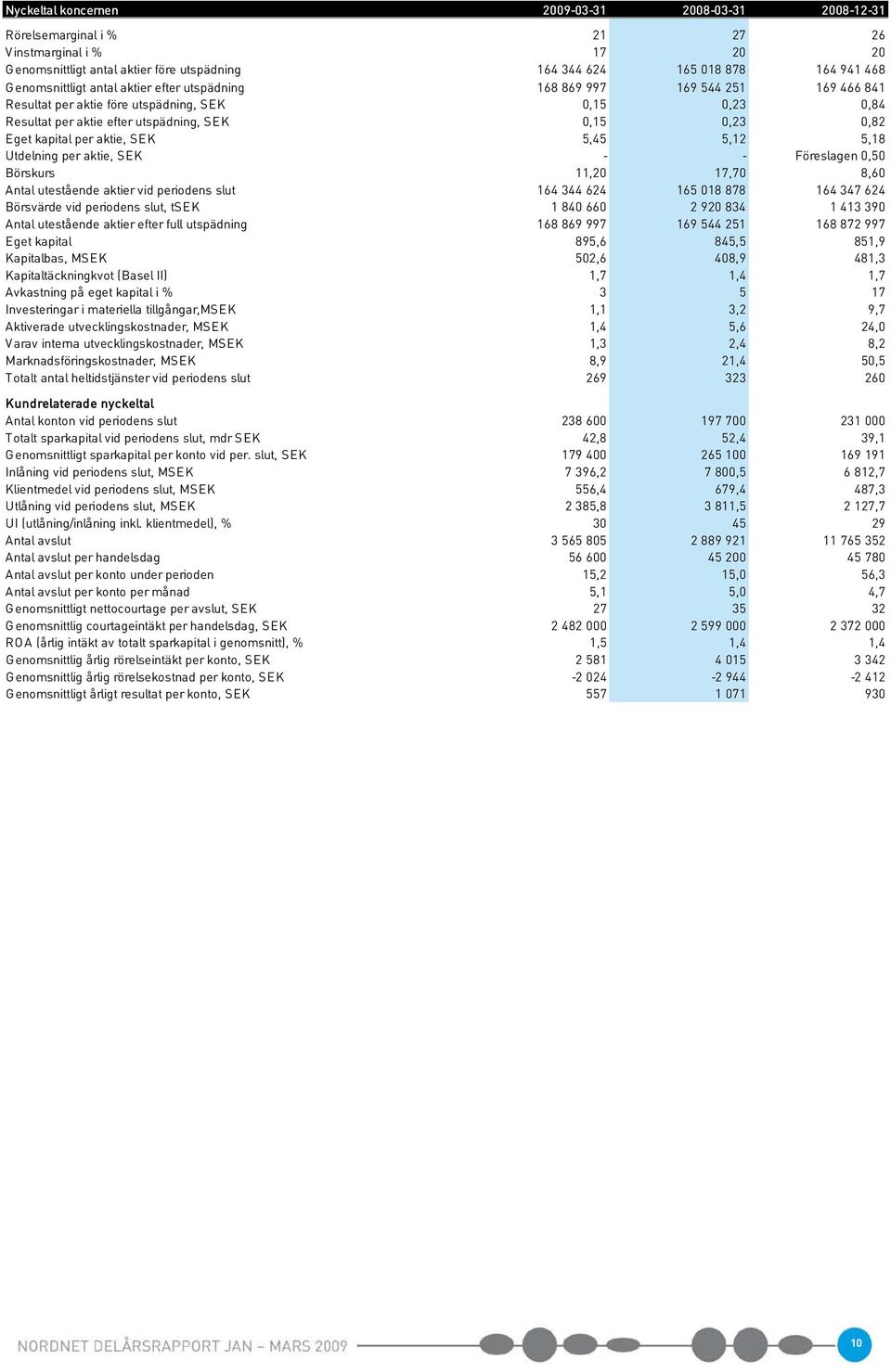 kapital per aktie, SEK 5,45 5,12 5,18 Utdelning per aktie, SEK - - Föreslagen 0,50 Börskurs 11,20 17,70 8,60 Antal utestående aktier vid periodens slut 164 344 624 165 018 878 164 347 624 Börsvärde