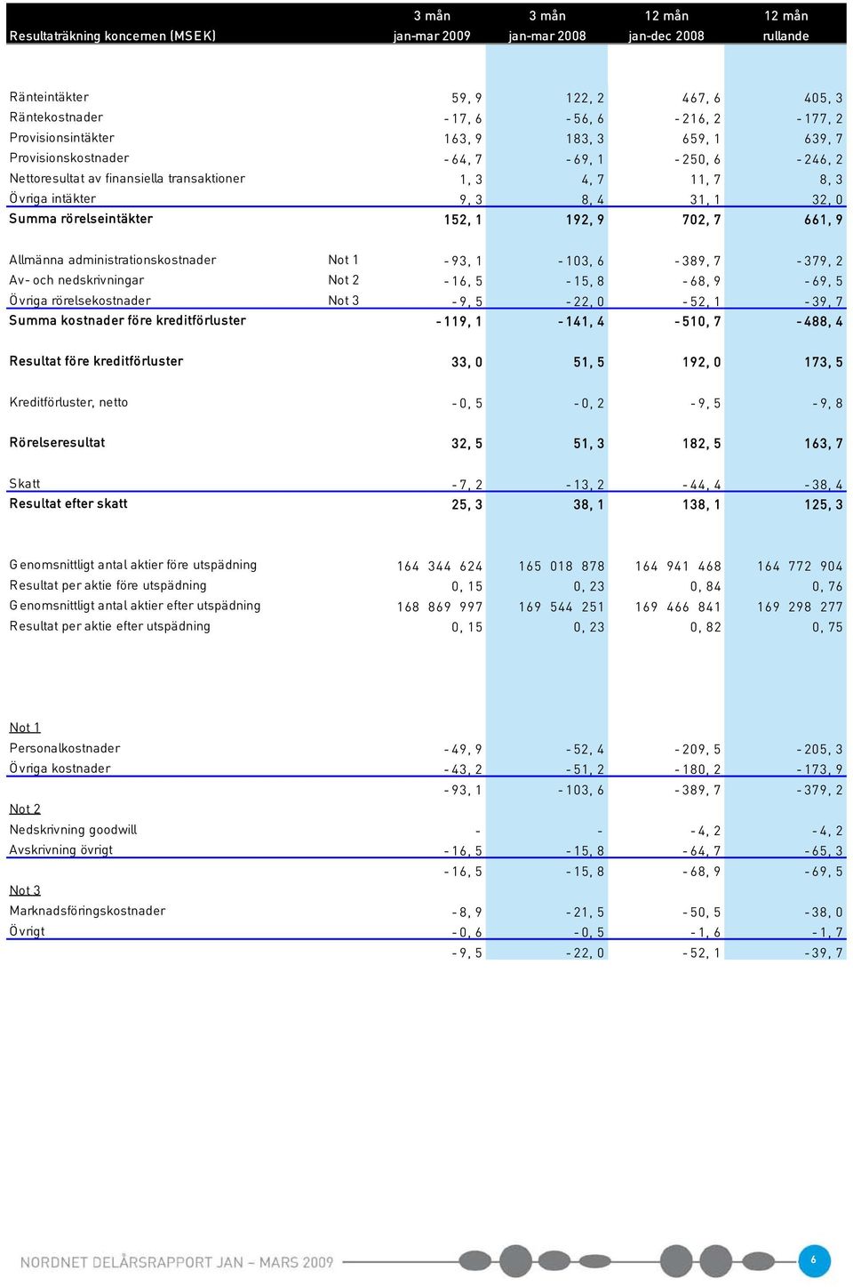 Summa rörelseintäkter 152, 1 192, 9 702, 7 661, 9 Allmänna administrationskostnader Not 1-93, 1-103, 6-389, 7-379, 2 Av- och nedskrivningar Not 2-16, 5-15, 8-68, 9-69, 5 Övriga rörelsekostnader Not