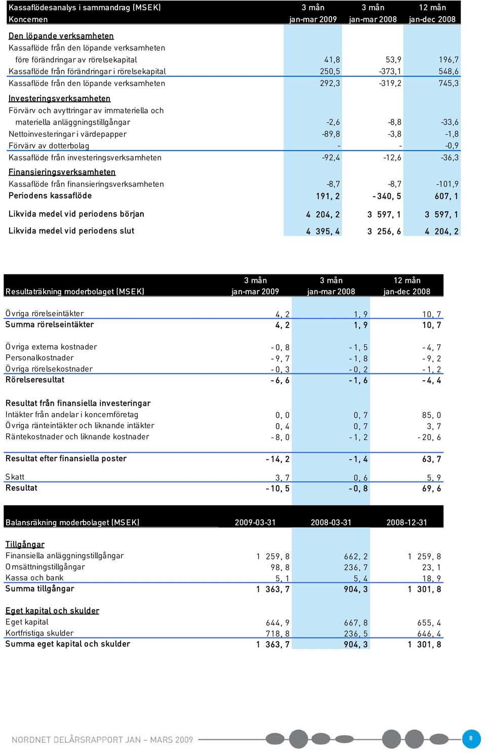 avyttringar av immateriella och materiella anläggningstillgångar -2,6-8,8-33,6 Nettoinvesteringar i värdepapper -89,8-3,8-1,8 Förvärv av dotterbolag - - -0,9 Kassaflöde från investeringsverksamheten