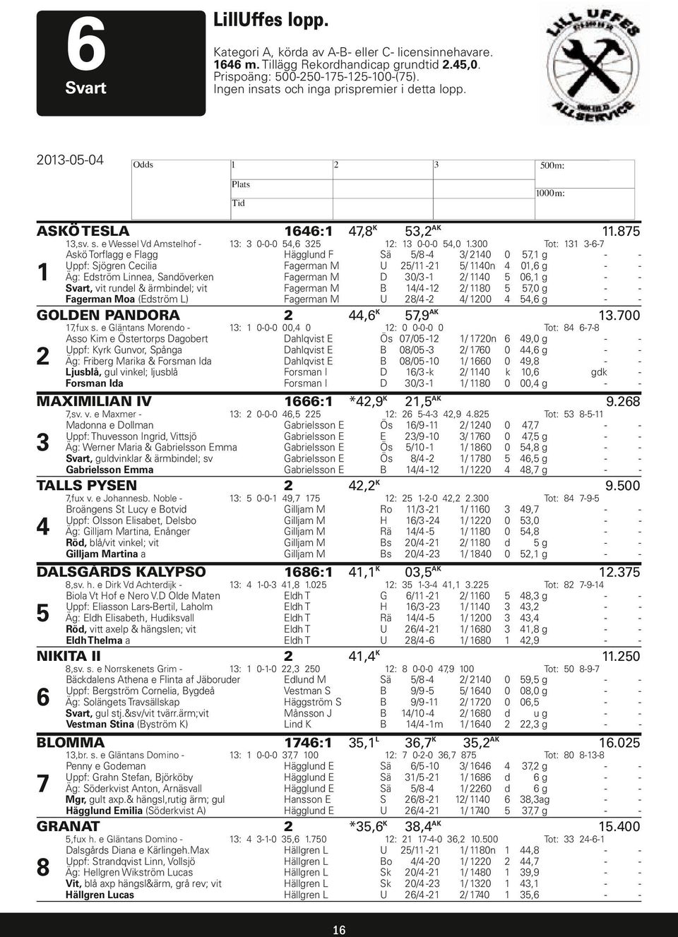 300 Tot: 131 3-6-7 1 Askö Torflagg e Flagg Hägglund F Sä 5/8-4 3/ 2140 0 57,1 g - - Uppf: Sjögren Cecilia Fagerman M U 25/11-21 5/ 1140n 4 01,6 g - - Äg: Edström Linnea, Sandöverken Fagerman M D