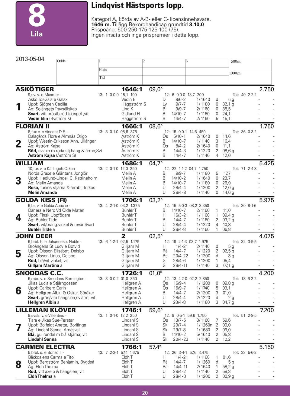 e Maxmer - 13: 1 0-0-0 15,1 100 12: 6 0-0-0 13,7 200 Tot: 40 2-2-2 Askö Tor-Gala e Galax Vedin E D 9/6-2 1/ 1640 d u g - - Uppf: Sjögren Cecilia Häggström S Ly 9/7-7 1/ 1180 0 32,1 g - - 1 Äg: