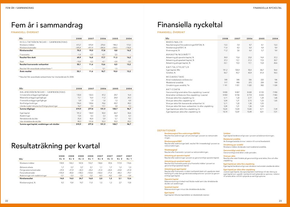 16,2 Skatt 18,8 5,2 4,1 2,8 3,0 Resultat kvarvarande verksamhet 50,1 11,6 13,6 8,5 13,2 Resultat från avvecklade verksamheter * 5,1 1,5 Årets resultat 50,1 11,6 18,7 10,0 13,2 * Resultat från