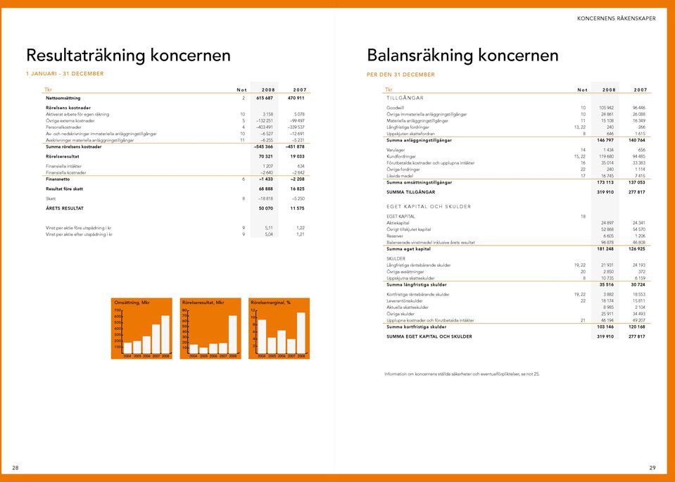 Avskrivningar materiella anläggningstillgångar 11 6 255 5 231 Summa rörelsens kostnader 545 366 451 878 Rörelseresultat 70 321 19 033 Finansiella intäkter 1 207 634 Finansiella kostnader 2 640 2 842