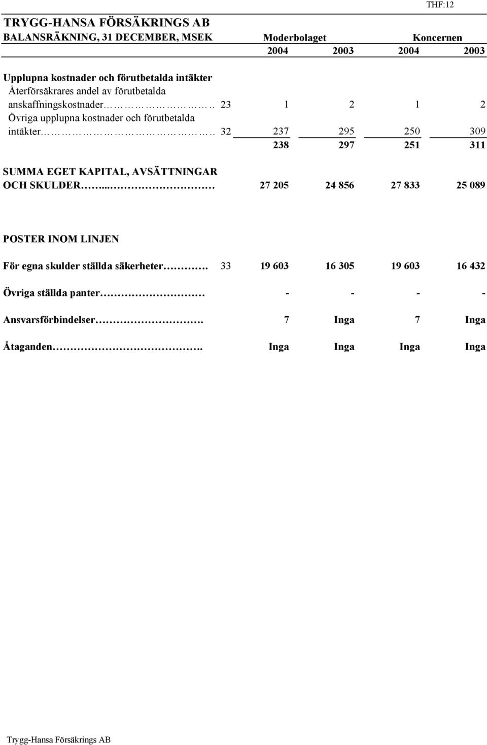 intäkter 32 237 295 250 309 238 297 251 311 SUMMA EGET KAPITAL, AVSÄTTNINGAR OCH SKULDER.