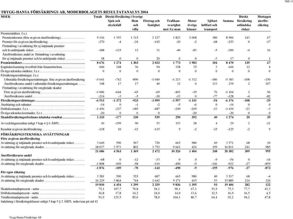 393 1 315 2 127 1 823 2 068 180 8 906 143 67 Premier för avgiven återförsäkring -270-4 -24-145 -10-2 -68-253 0-17 Förändring i avsättning för ej intjänade premier och kvardröjande risker -188-115 12