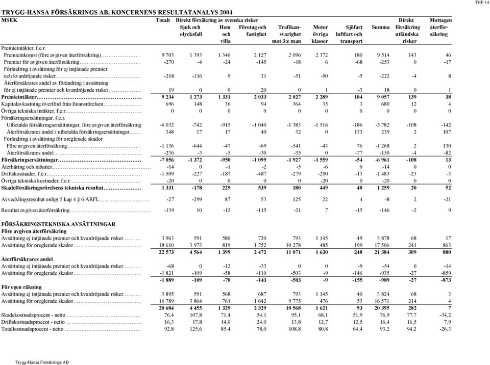 393 1 346 2 127 2 096 2 372 180 9 514 143 46 Premier för avgiven återförsäkring -270-4 -24-145 -18 6-68 -253 0-17 Förändring i avsättning för ej intjänade premier och kvardröjande risker -218-116 9