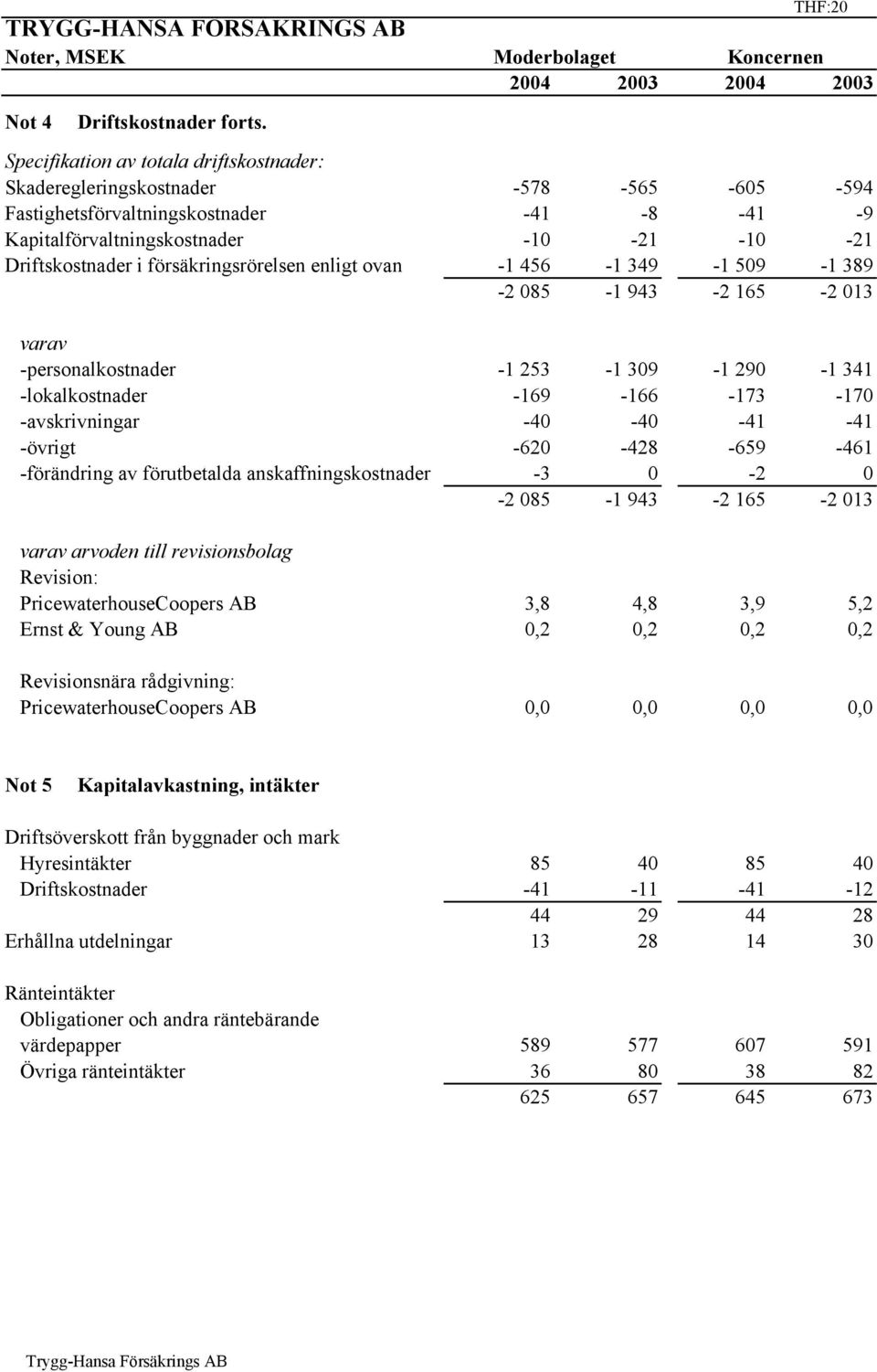 försäkringsrörelsen enligt ovan -1 456-1 349-1 509-1 389-2 085-1 943-2 165-2 013 varav -personalkostnader -1 253-1 309-1 290-1 341 -lokalkostnader -169-166 -173-170 -avskrivningar -40-40 -41-41