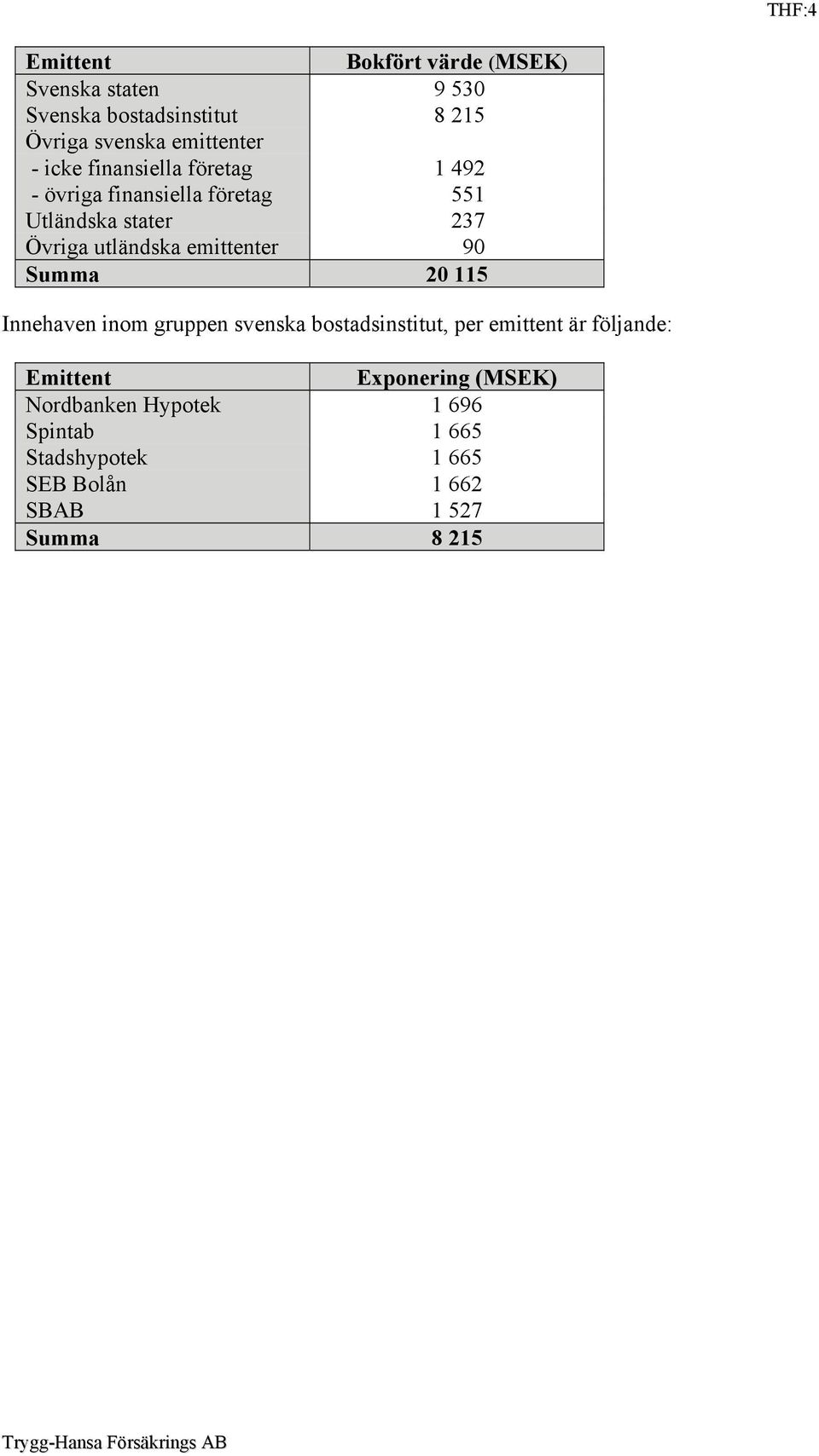 utländska emittenter 90 Summa 20 115 Innehaven inom gruppen svenska bostadsinstitut, per emittent är följande: