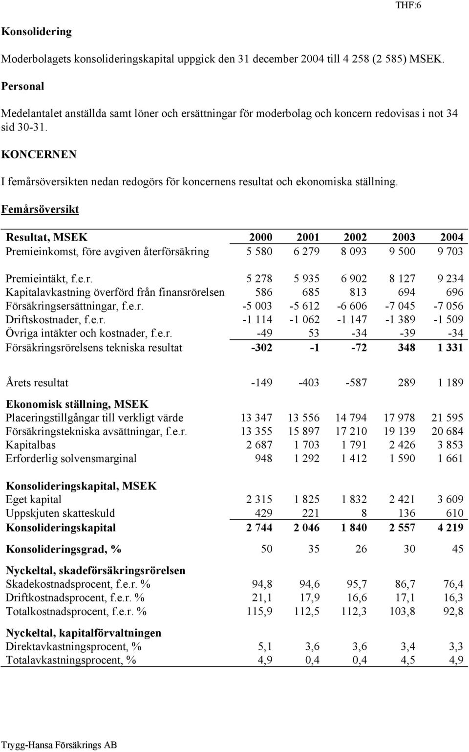 KONCERNEN I femårsöversikten nedan redogörs för koncernens resultat och ekonomiska ställning.