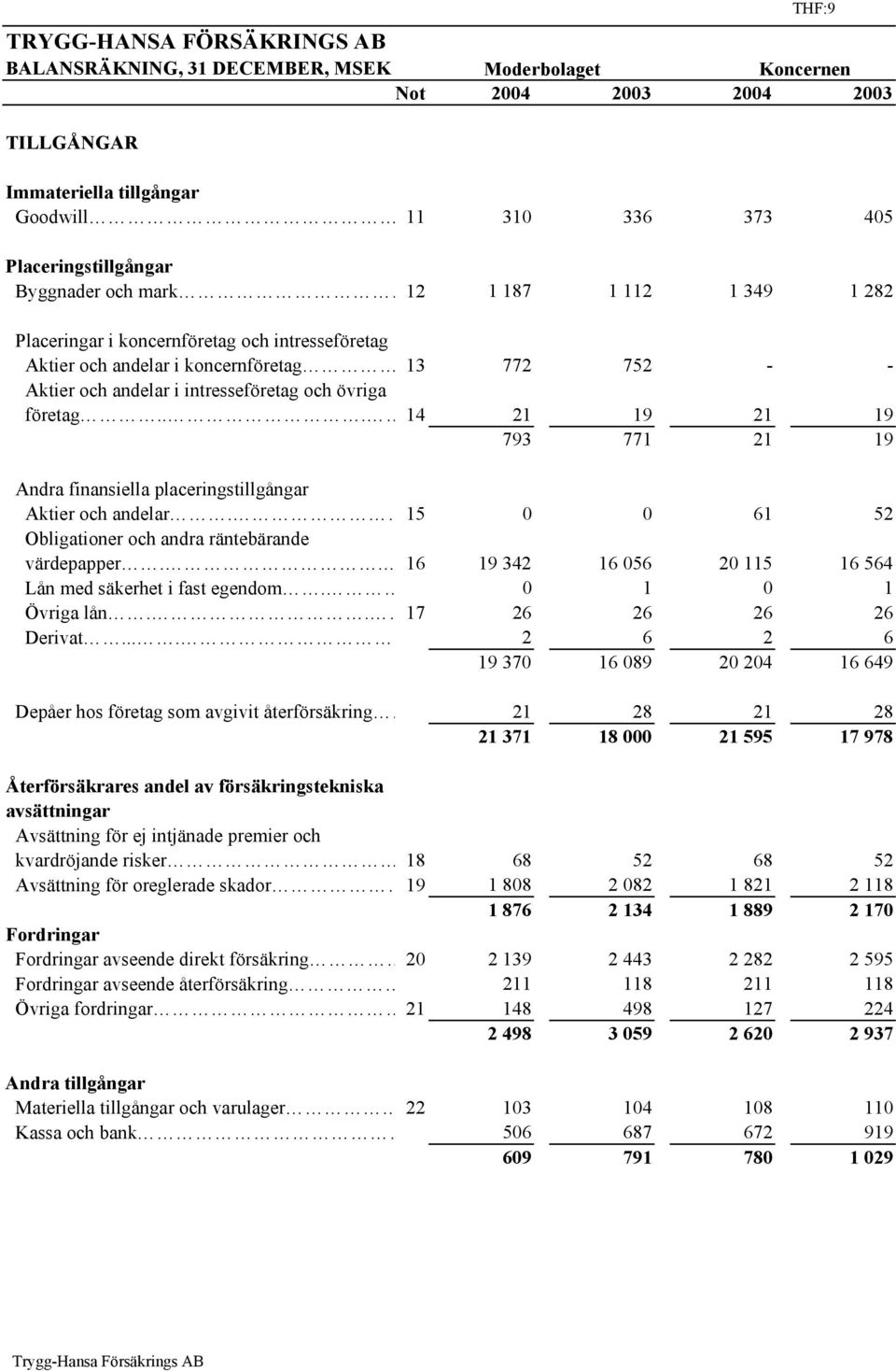 företag... 14 21 19 21 19 793 771 21 19 Andra finansiella placeringstillgångar Aktier och andelar. 15 0 0 61 52 Obligationer och andra räntebärande värdepapper.