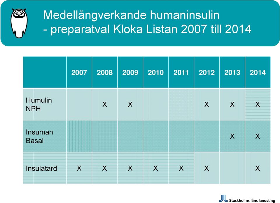 2010 2011 2012 2013 2014 Humulin NPH X X X X