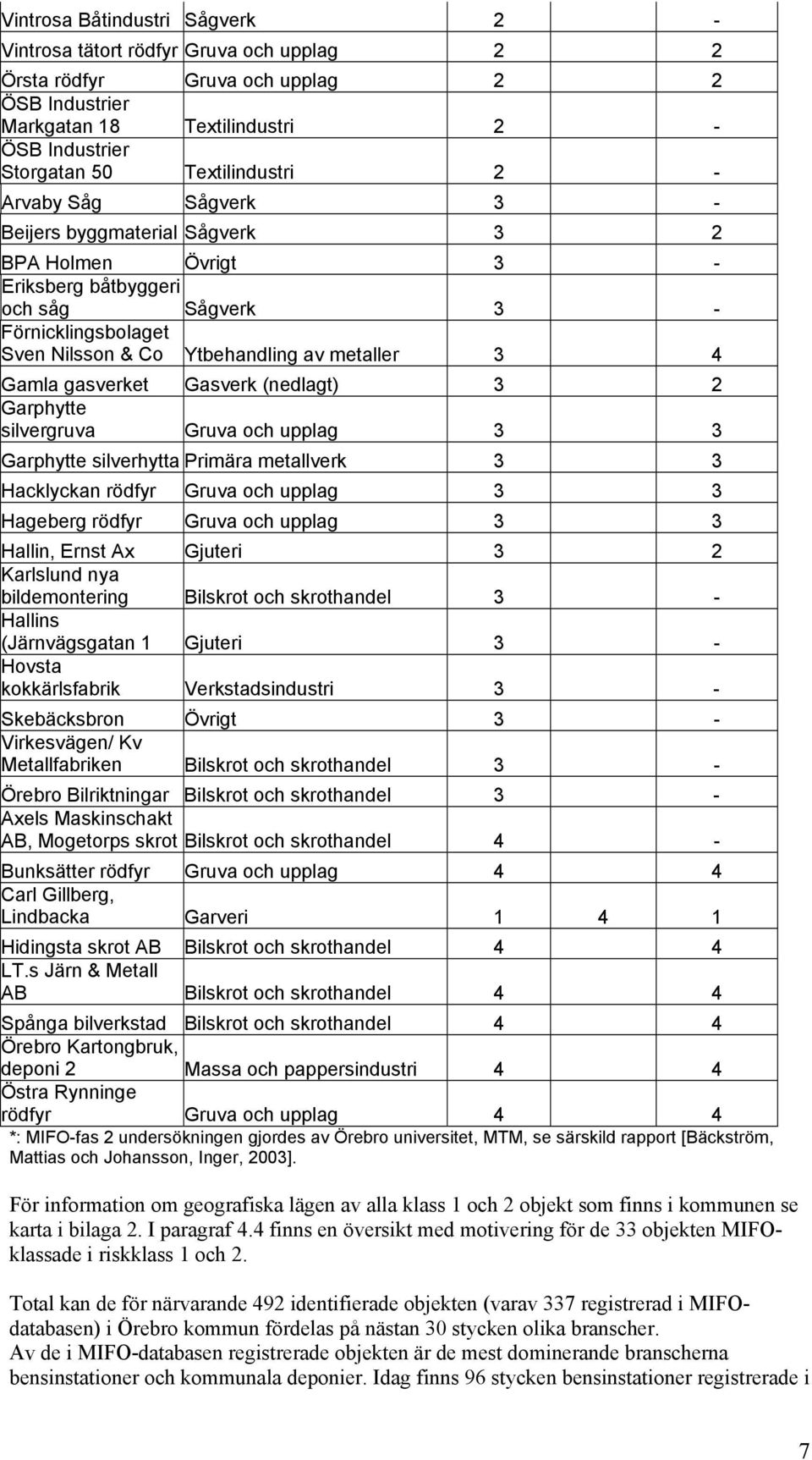 2 Garphytte silvergruva 3 3 Garphytte silverhytta Primära metallverk 3 3 Hacklyckan rödfyr 3 3 Hageberg rödfyr 3 3 Hallin, Ernst Ax Gjuteri 3 2 Karlslund nya bildemontering Bilskrot och skrothandel 3