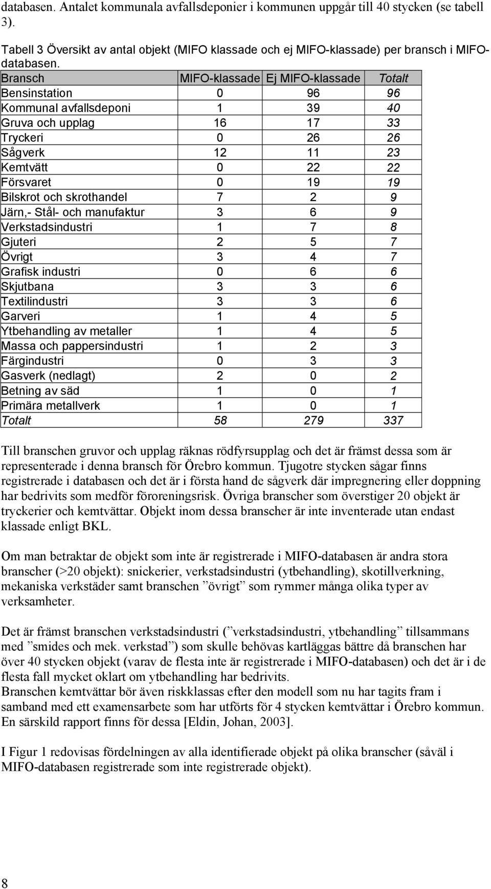 Verkstadsindustri 1 7 8 Gjuteri 2 5 7 Övrigt 3 4 7 Grafisk industri 0 6 6 Skjutbana 3 3 6 Textilindustri 3 3 6 Garveri 1 4 5 Ytbehandling av metaller 1 4 5 Massa och pappersindustri 1 2 3