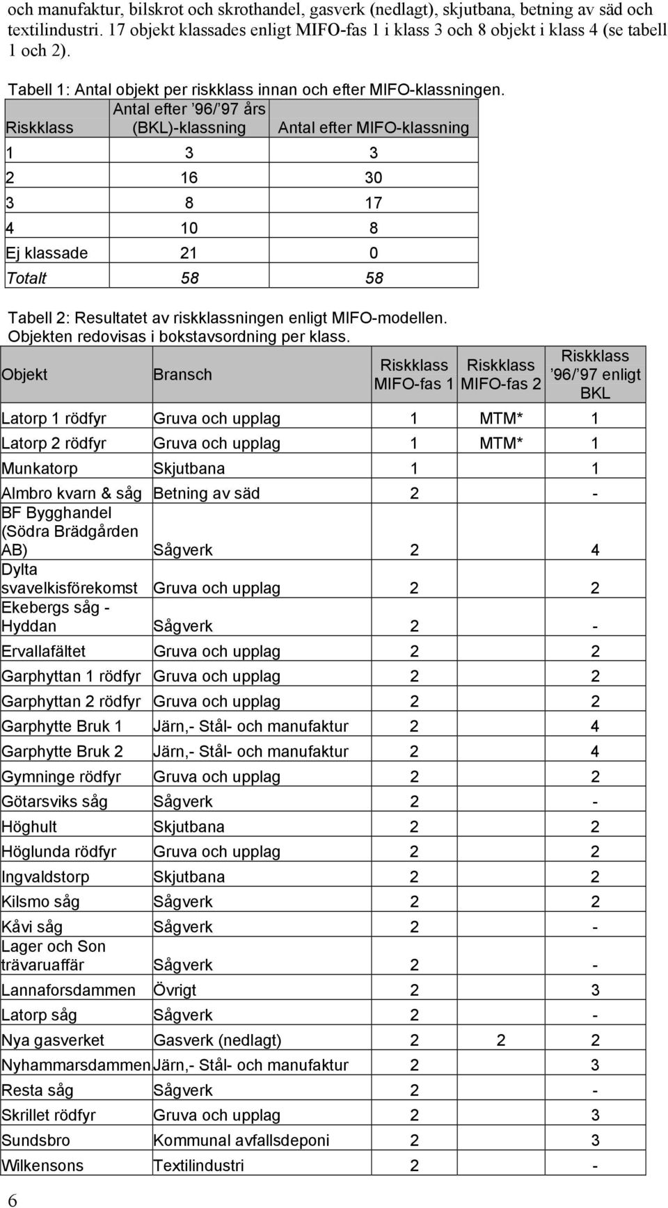 Antal efter 96/ 97 års Riskklass (BKL)-klassning Antal efter MIFO-klassning 1 3 3 2 16 30 3 8 17 4 10 8 Ej klassade 21 0 Totalt 58 58 Tabell 2: Resultatet av riskklassningen enligt MIFO-modellen.