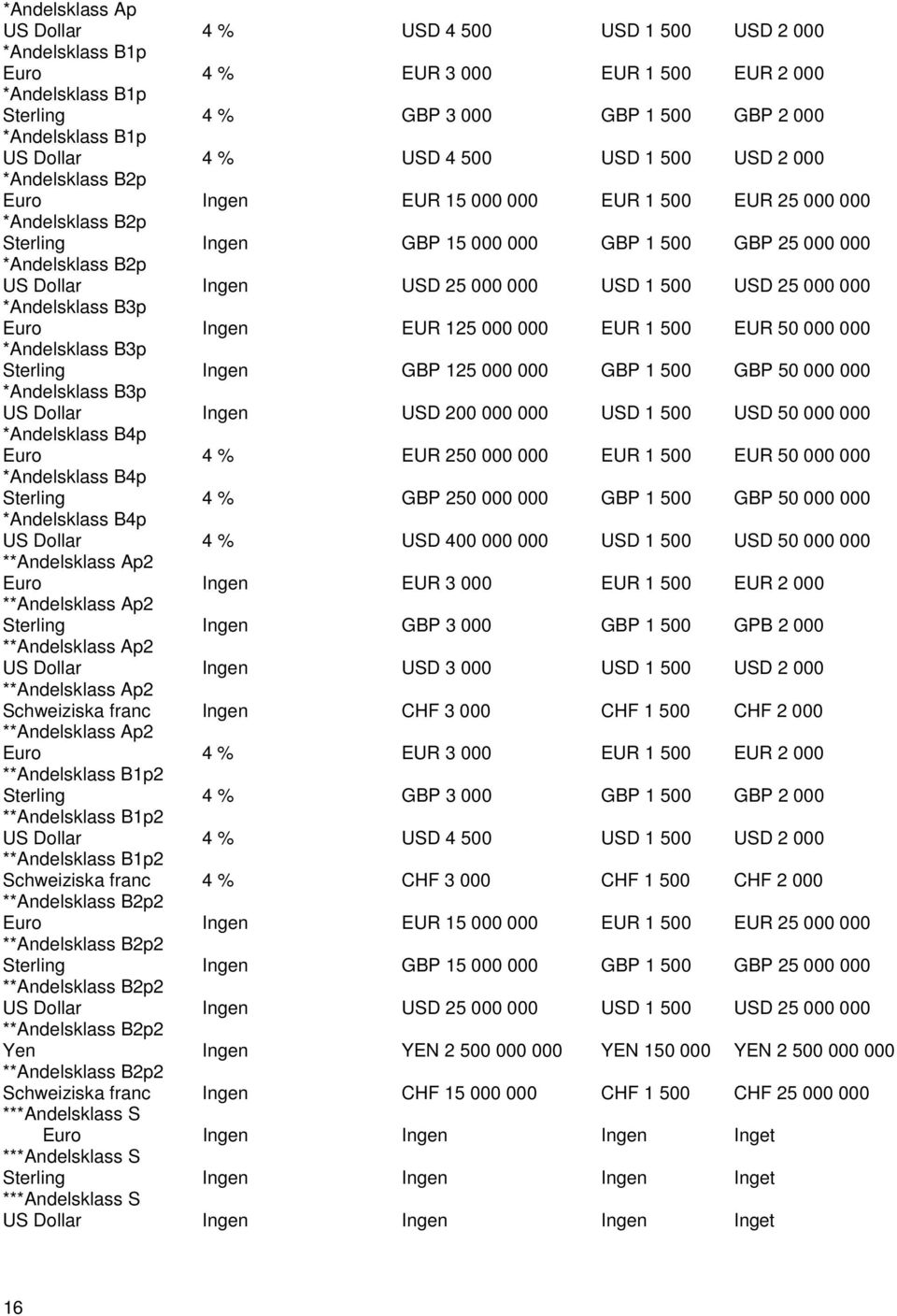 US Dollar Ingen USD 25 000 000 USD 1 500 USD 25 000 000 *Andelsklass B3p Euro Ingen EUR 125 000 000 EUR 1 500 EUR 50 000 000 *Andelsklass B3p Sterling Ingen GBP 125 000 000 GBP 1 500 GBP 50 000 000