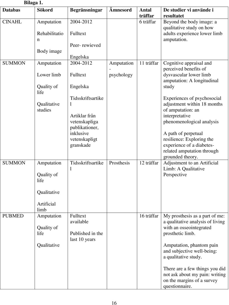 of life Qualitative Fulltext Peer- rewieved Engelska 2004-2012 Fulltext Engelska Tidsskriftsartike l Artiklar från vetenskapliga publikationer, inklusive vetenskapligt granskade Tidsskriftsartike l