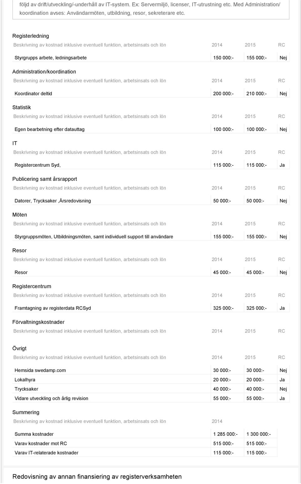 Beskrivning av kostnad inklusive eventuell funktion, arbetsinsats och lön 2014 2015 RC Koordinator deltid 200 000:- 210 000:- Nej Statistik Beskrivning av kostnad inklusive eventuell funktion,