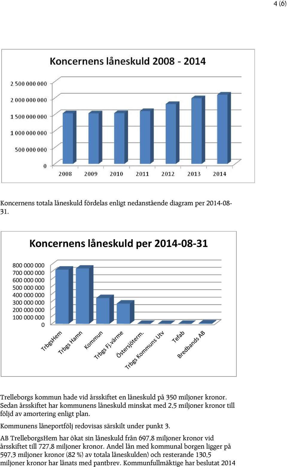 350 miljoner kronor. Sedan årsskiftet har kommunens låneskuld minskat med 2,5 miljoner kronor till följd av amortering enligt plan. Kommunens låneportfölj redovisas särskilt under punkt 3.