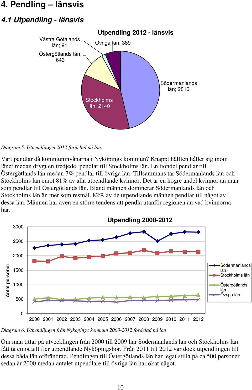 En tiondel pendlar till Östergötlands län medan 7% pendlar till övriga län. Tillsammans tar Södermanlands län och Stockholms län emot 81% av alla utpendlande kvinnor.