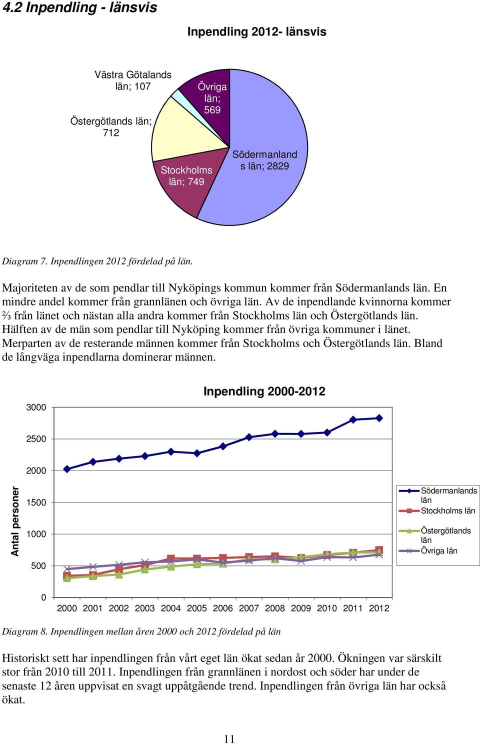 Av de inpendlande kvinnorna kommer ⅔ från länet och nästan alla andra kommer från Stockholms län och Östergötlands län. Hälften av de män som pendlar till Nyköping kommer från övriga kommuner i länet.