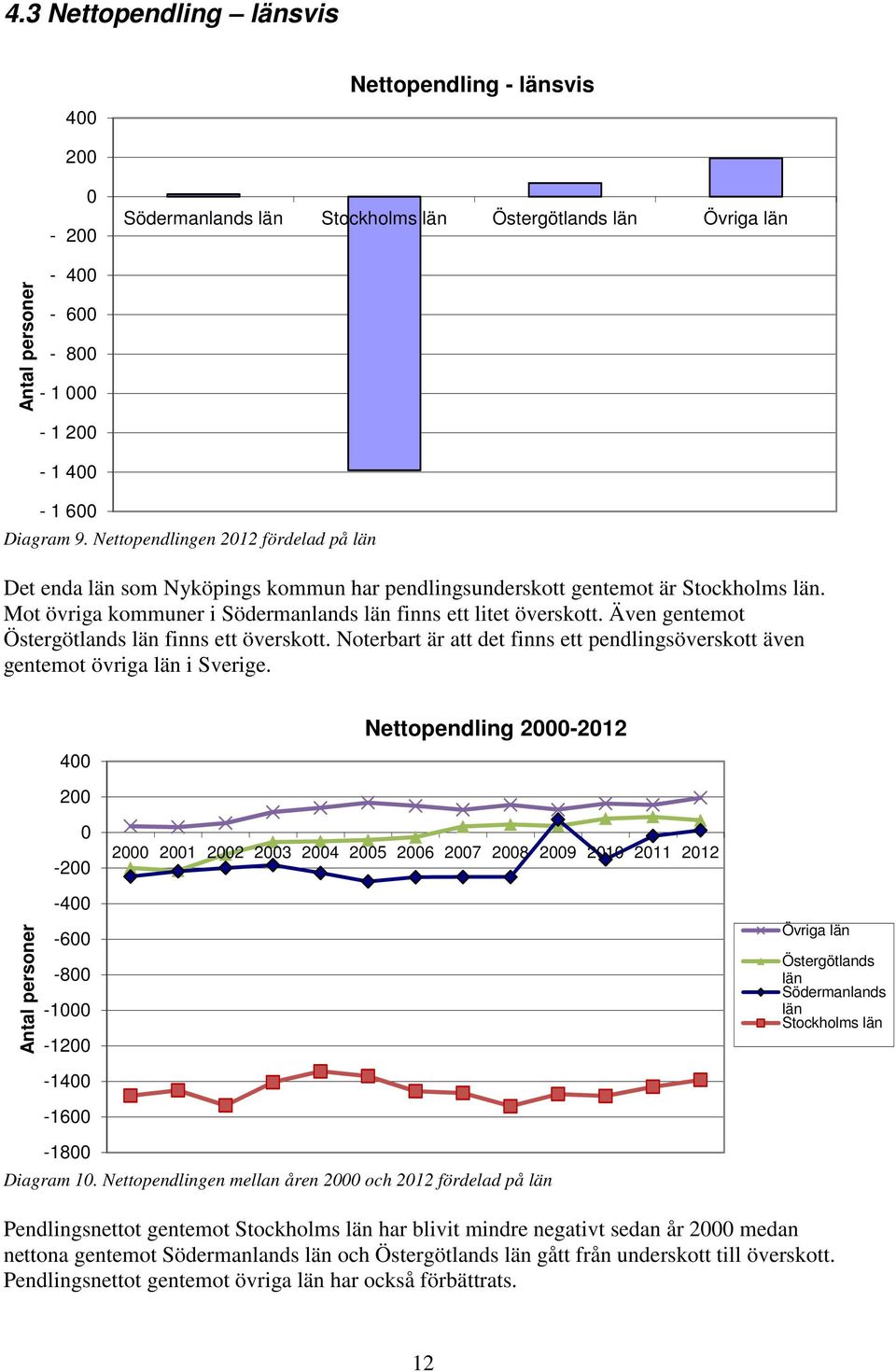 Även gentemot Östergötlands län finns ett överskott. Noterbart är att det finns ett pendlingsöverskott även gentemot övriga län i Sverige.