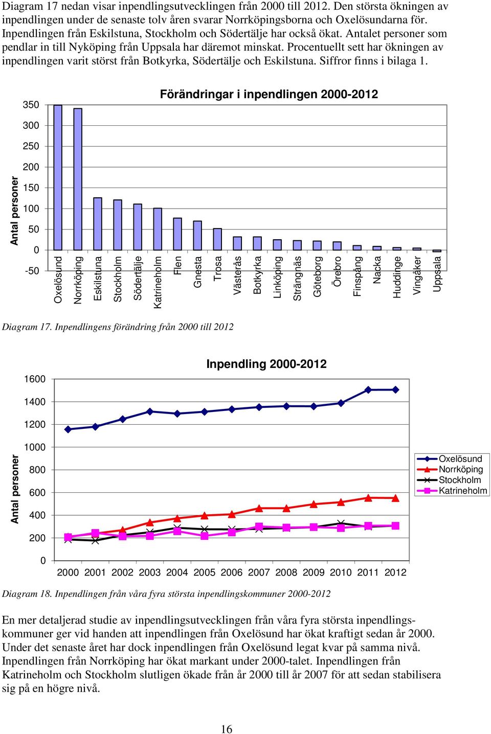 Procentuellt sett har ökningen av inpendlingen varit störst från Botkyrka, Södertälje och Eskilstuna. Siffror finns i bilaga 1.