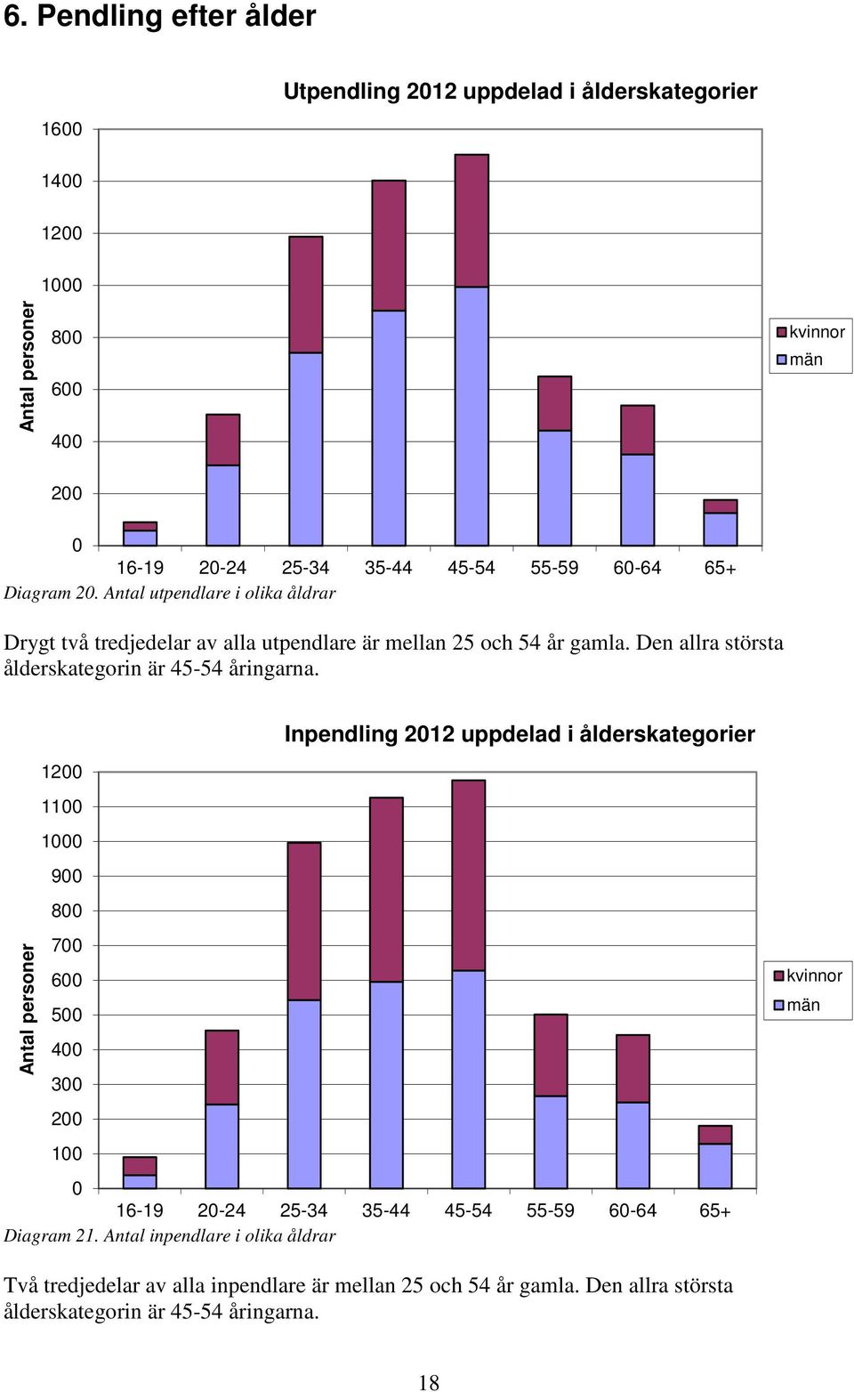 Den allra största ålderskategorin är 45-54 åringarna.