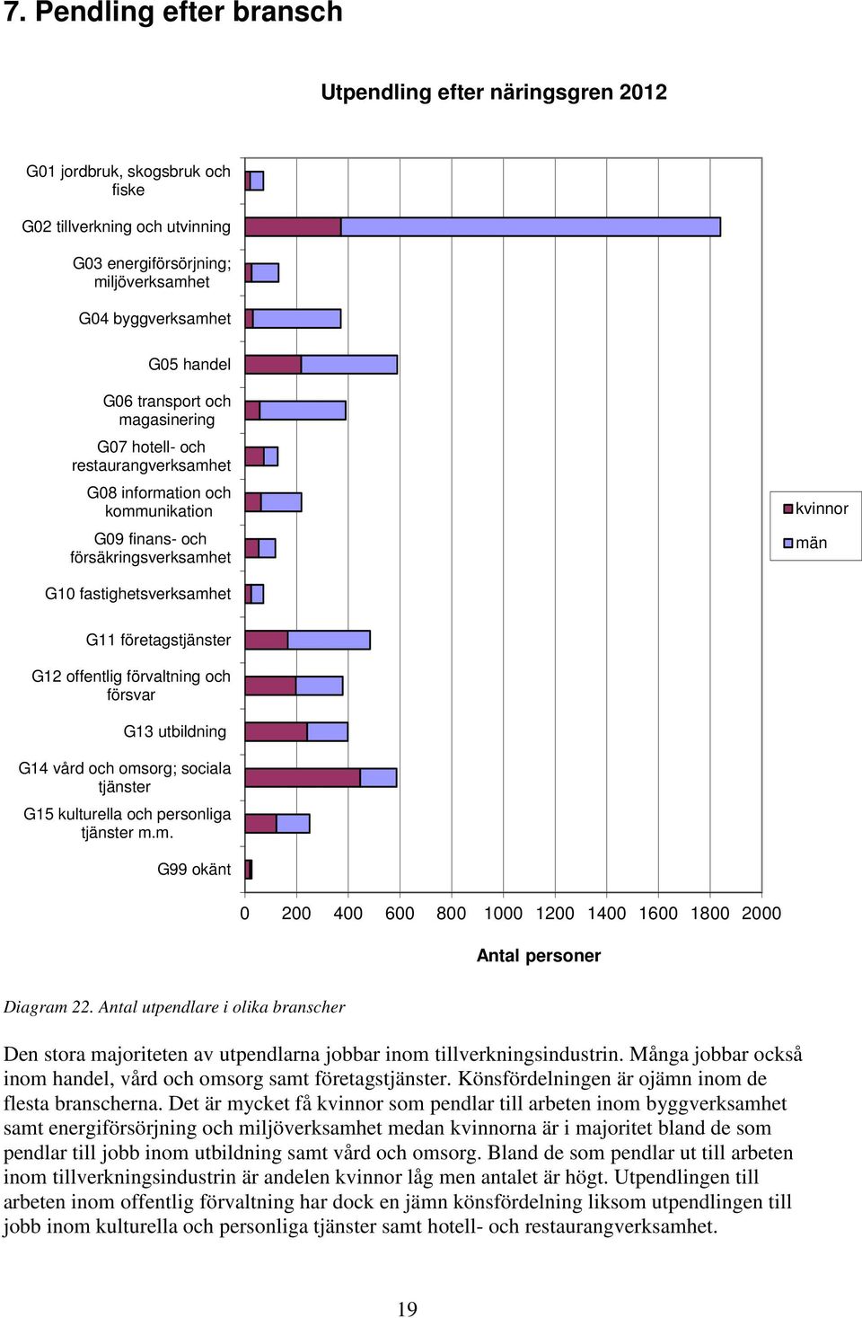 offentlig förvaltning och försvar G13 utbildning G14 vård och omsorg; sociala tjänster G15 kulturella och personliga tjänster m.m. G99 okänt 2 4 6 8 1 12 14 16 18 2 Diagram 22.