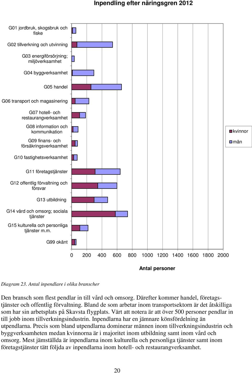 G13 utbildning G14 vård och omsorg; sociala tjänster G15 kulturella och personliga tjänster m.m. G99 okänt 2 4 6 8 1 12 14 16 18 2 Diagram 23.