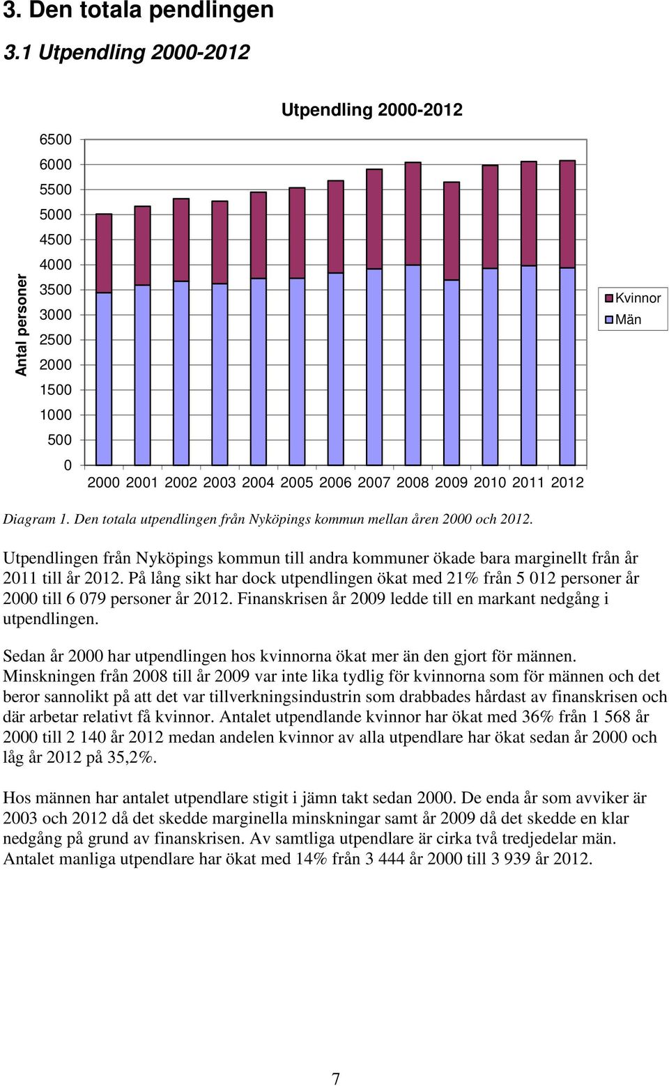 På lång sikt har dock utpendlingen ökat med 21% från 5 12 personer år 2 till 6 79 personer år 212. Finanskrisen år 29 ledde till en markant nedgång i utpendlingen.