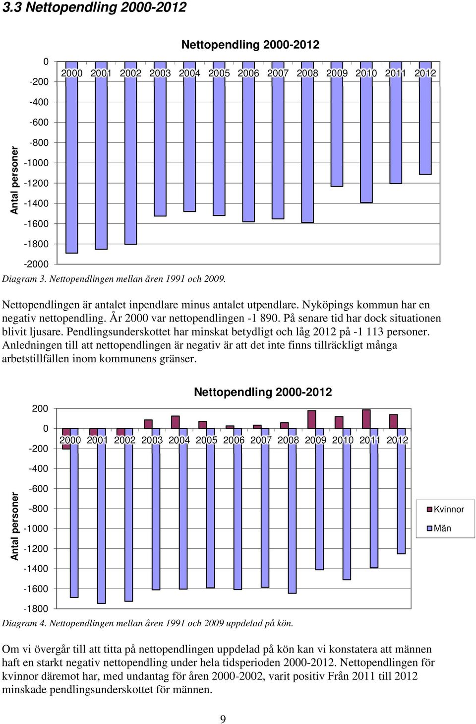 Pendlingsunderskottet har minskat betydligt och låg 212 på -1 113 personer.