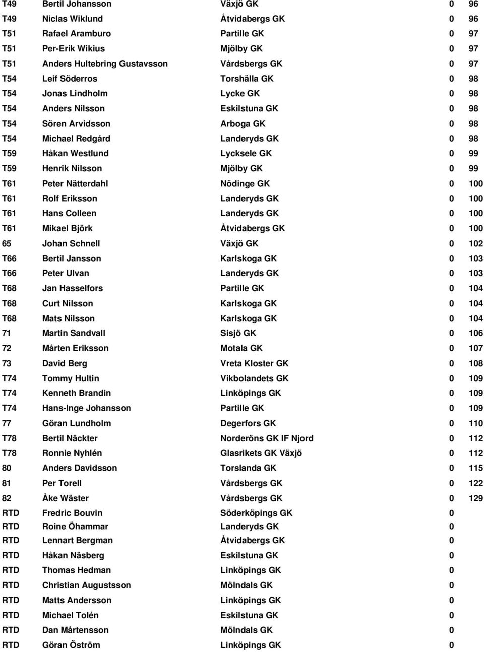 99 T59 Henrik Nilsson Mjölby GK 0 99 T61 Peter Nätterdahl Nödinge GK 0 100 T61 Rolf Eriksson 0 100 T61 Hans Colleen 0 100 T61 Mikael Björk Åtvidabergs GK 0 100 65 Johan Schnell Växjö GK 0 102 T66