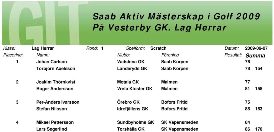 Carlson Vadstena GK Saab Korpen 76 Torbjörn Axelsson Saab Korpen 78 154 2 Joakim Thörnkvist Motala GK Malmen 77 Roger Andersson Vreta